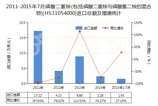 2011-2015年7月磷酸二氫銨(包括磷酸二氫銨與磷酸氫二銨的混合物)(HS31054000)進(jìn)口總額及增速統(tǒng)計